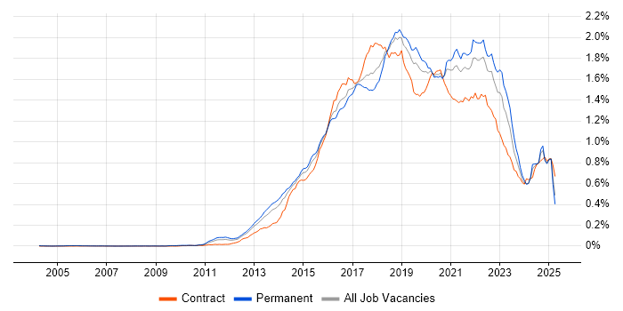 Job vacancy trend for Continuous Delivery in England Job vacancy trend for Continuous Delivery in England