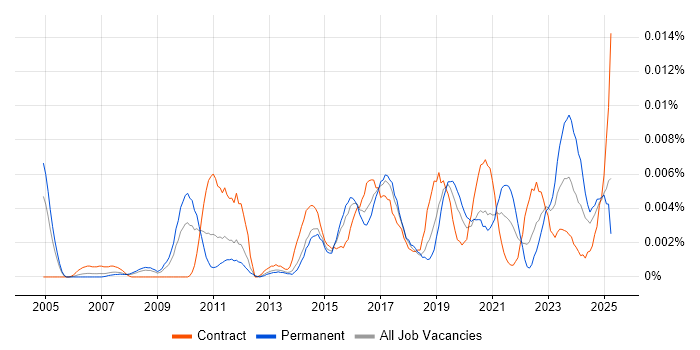 Job vacancy trend for Continuous Improvement Analyst in England Job vacancy trend for Continuous Improvement Analyst in England