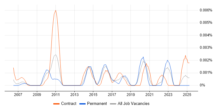 Job vacancy trend for Continuous Improvement Business Analyst in England Job vacancy trend for Continuous Improvement Business Analyst in England