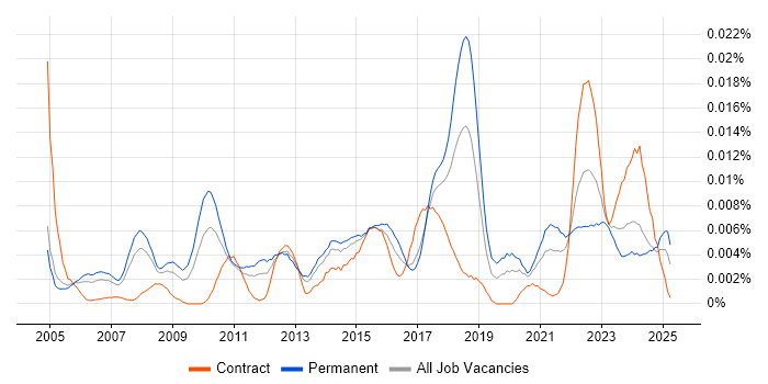 Job vacancy trend for Continuous Improvement Manager in England Job vacancy trend for Continuous Improvement Manager in England