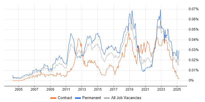 Job vacancy trend for Continuous Improvement Process in England Job vacancy trend for Continuous Improvement Process in England