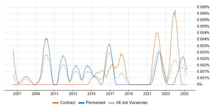 Job vacancy trend for Continuous Improvement Specialist in England Job vacancy trend for Continuous Improvement Specialist in England