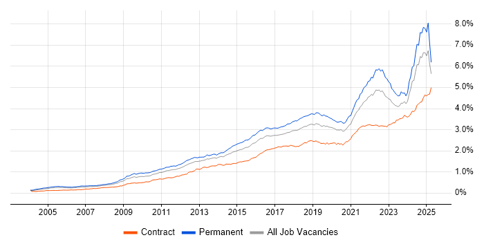 Job vacancy trend for Continuous Improvement in England Job vacancy trend for Continuous Improvement in England