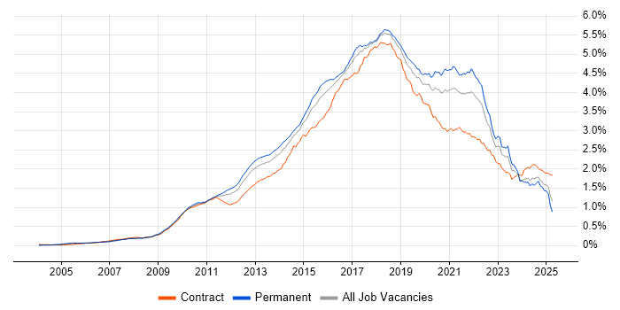 Job vacancy trend for Continuous Integration in England