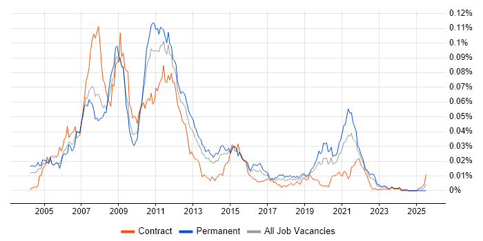 Job vacancy trend for Contract for Difference in England