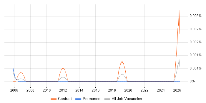 Contract Management Accountant job vacancy trend in England