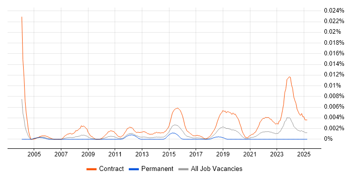 Job vacancy trend for Contract Management Consultant in England