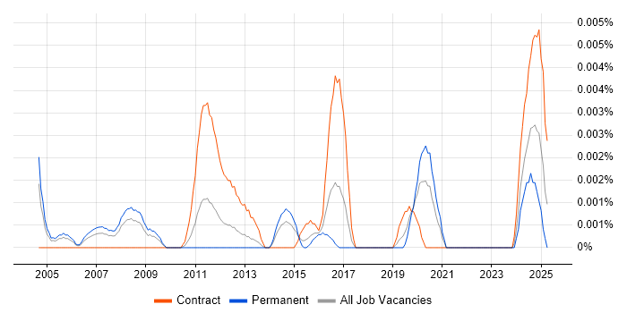 Job vacancy trend for Contract Management Specialist in England