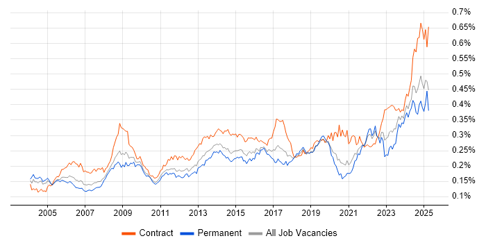 Job vacancy trend for Contract Management in England Job vacancy trend for Contract Management in England