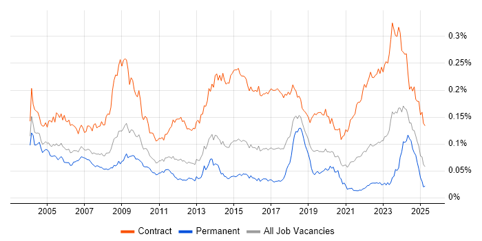 Job vacancy trend for Contracts Manager in England Job vacancy trend for Contracts Manager in England