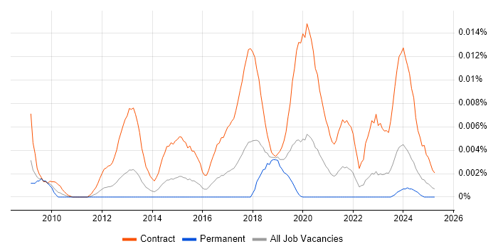 Job vacancy trend for ContrOCC in England