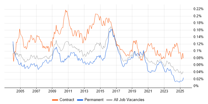Job vacancy trend for Control-M in England Job vacancy trend for Control-M in England