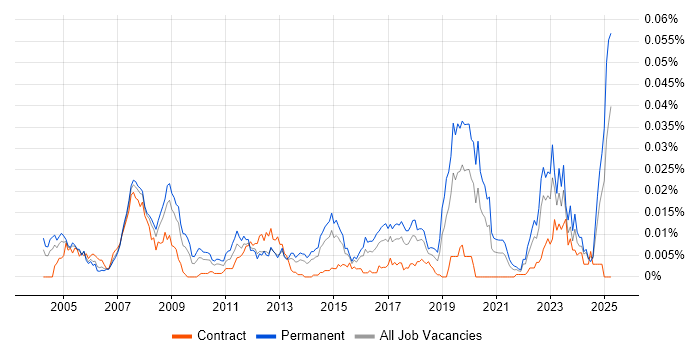 Job vacancy trend for Control Theory in England Job vacancy trend for Control Theory in England
