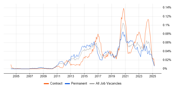 Job vacancy trend for Converged Infrastructure in England Job vacancy trend for Converged Infrastructure in England