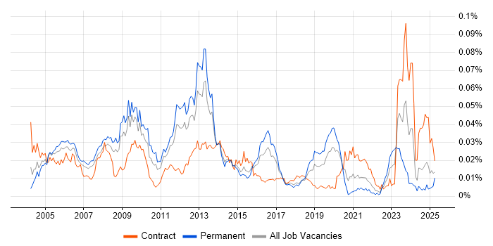 Job vacancy trend for Converged Networks in England