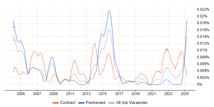 Job vacancy trend for Convergent Charging in England Job vacancy trend for Convergent Charging in England