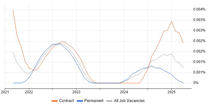 Job vacancy trend for Conversational AI Architect in England Job vacancy trend for Conversational AI Architect in England