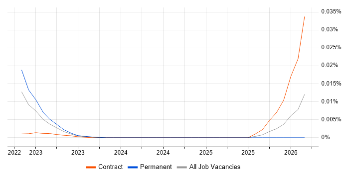 Conversational AI Designer job vacancy trend in England