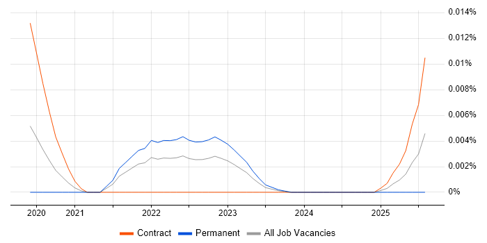 Job vacancy trend for Conversational AI Developer in England Job vacancy trend for Conversational AI Developer in England