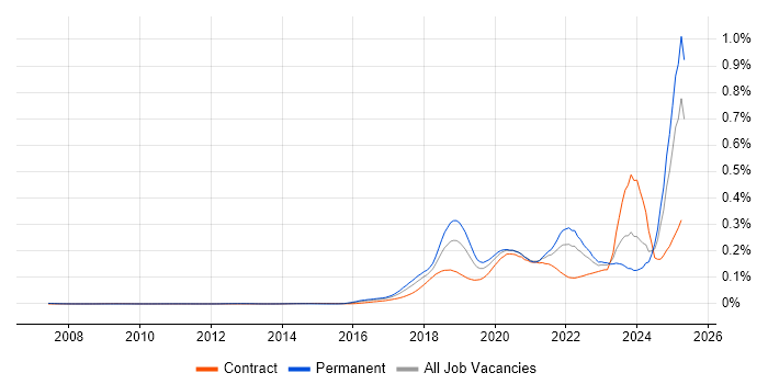 Job vacancy trend for Conversational UI in England Job vacancy trend for Conversational UI in England