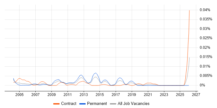 Conversion Analyst job vacancy trend in England