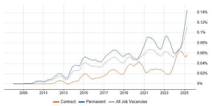 Job vacancy trend for Conversion Rate Optimisation in England Job vacancy trend for Conversion Rate Optimisation in England
