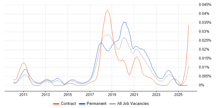 Convolutional Neural Network job vacancy trend in England