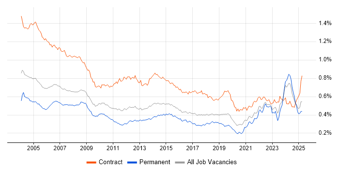 Job vacancy trend for Coordinator in England Job vacancy trend for Coordinator in England