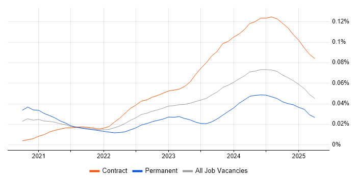 Job vacancy trend for Copilot Studio in England Job vacancy trend for Copilot Studio in England