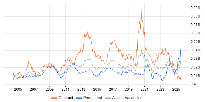 Job vacancy trend for Copywriter in England