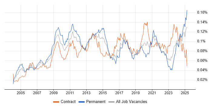 Job vacancy trend for Copywriting in England Job vacancy trend for Copywriting in England