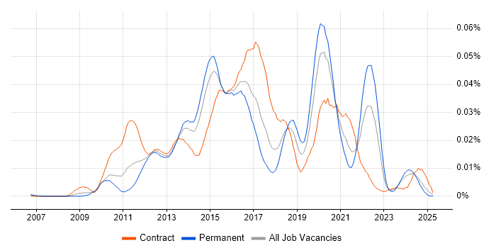Job vacancy trend for Core Animation in England Job vacancy trend for Core Animation in England