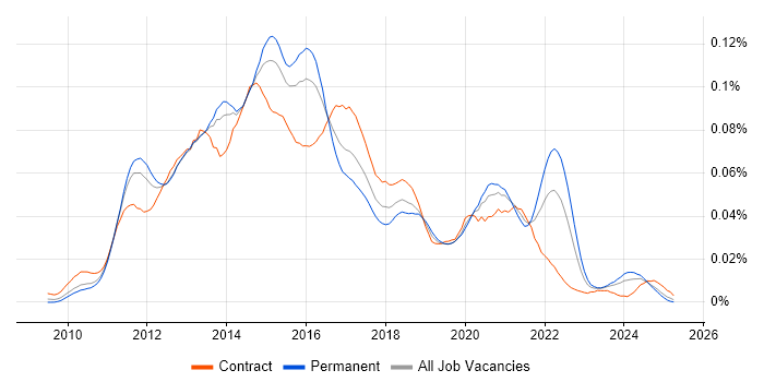 Job vacancy trend for Core Data in England Job vacancy trend for Core Data in England