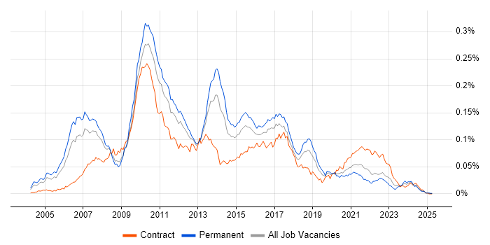 Job vacancy trend for Core Java Developer in England Job vacancy trend for Core Java Developer in England