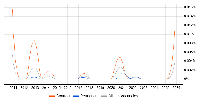 Core Media job vacancy trend in England