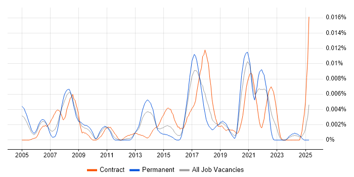 Job vacancy trend for Core Network Architect in England Job vacancy trend for Core Network Architect in England