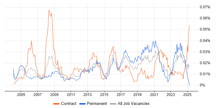 Job vacancy trend for Core Network Engineer in England