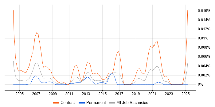 Job vacancy trend for Core Network Project Manager in England