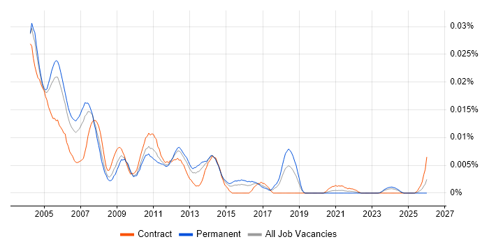 CorelDRAW job vacancy trend in England
