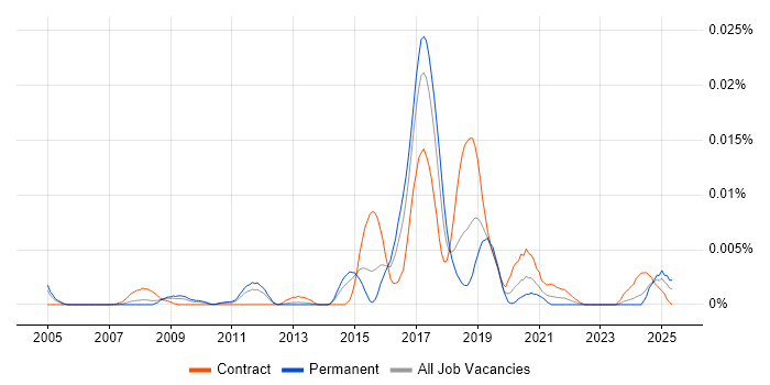 Job vacancy trend for CoreMedia CMS in England Job vacancy trend for CoreMedia CMS in England