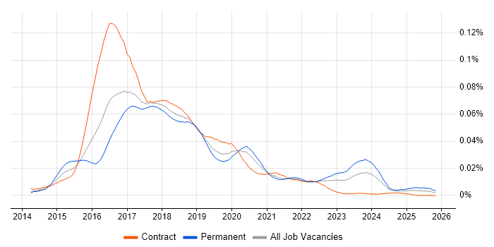 CoreOS job vacancy trend in England