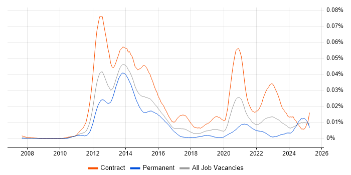 Job vacancy trend for COREP in England Job vacancy trend for COREP in England