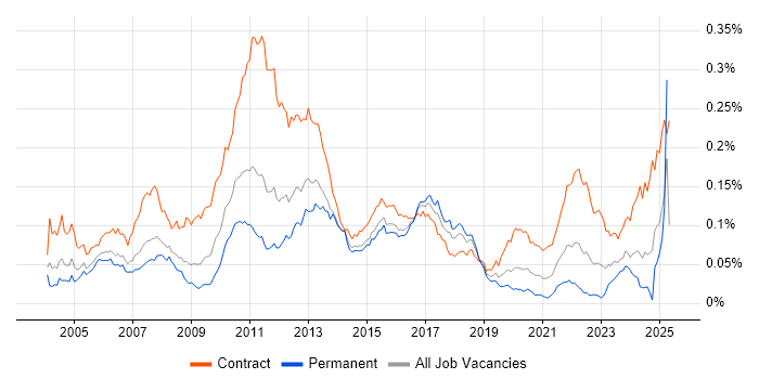 Job vacancy trend for Corporate Banking in England Job vacancy trend for Corporate Banking in England