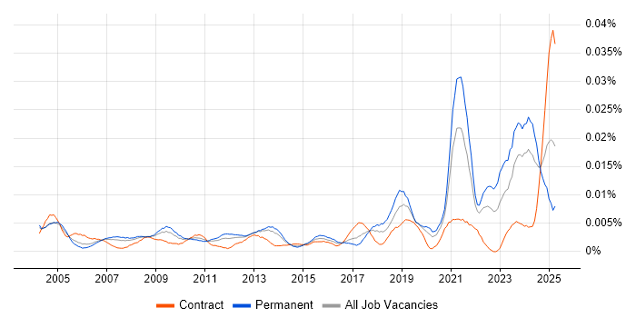 Job vacancy trend for COSHH in England