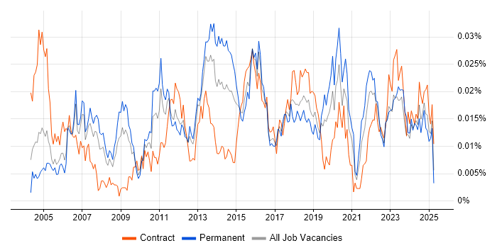Job vacancy trend for COSO in England Job vacancy trend for COSO in England