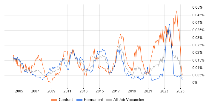Job vacancy trend for Cost Accounting in England Job vacancy trend for Cost Accounting in England