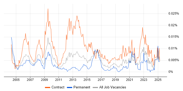 Job vacancy trend for Cost Analyst in England Job vacancy trend for Cost Analyst in England