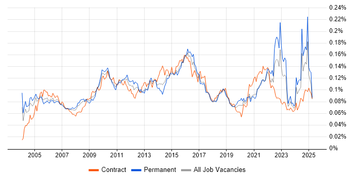 Job vacancy trend for Cost-Benefit Analysis in England Job vacancy trend for Cost-Benefit Analysis in England