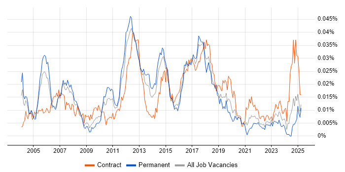 Job vacancy trend for Cost Centre Accounting in England Job vacancy trend for Cost Centre Accounting in England