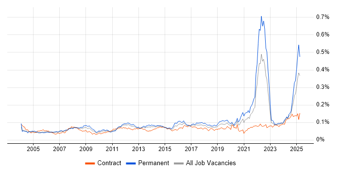Job vacancy trend for Cost Control in England Job vacancy trend for Cost Control in England